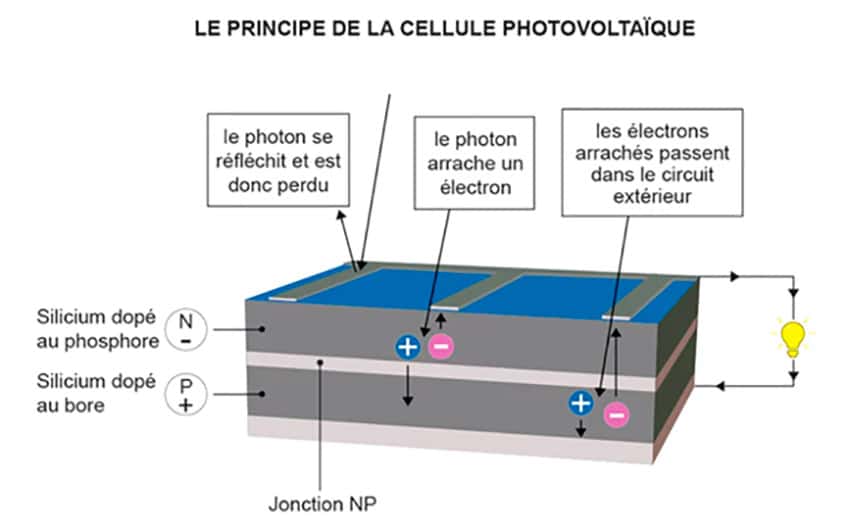 Principe de fonctionnement d’un panneau solaire